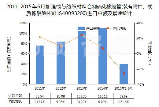 2011-2015年6月加強(qiáng)或與紡織材料合制硫化橡膠管(裝有附件、硬質(zhì)橡膠除外)(HS40093200)進(jìn)口總額及增速統(tǒng)計(jì)